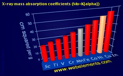 Image showing periodicity of x-ray mass absorption coefficients (Mo-Kα) for 4d chemical elements.