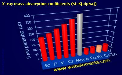 Image showing periodicity of x-ray mass absorption coefficients (Ni-Kα) for 4d chemical elements.