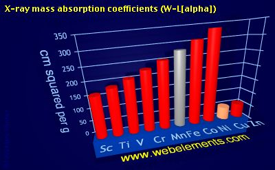 Image showing periodicity of x-ray mass absorption coefficients (W-Lα) for 4d chemical elements.