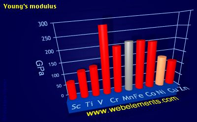 Image showing periodicity of young's modulus for 4d chemical elements.