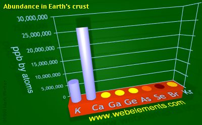 Image showing periodicity of abundance in Earth's crust (by atoms) for 4s and 4p chemical elements.