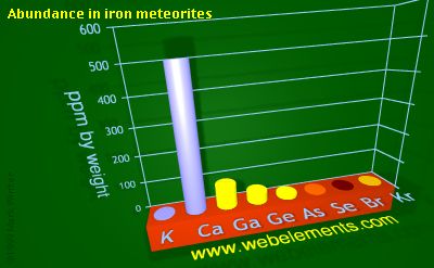 Image showing periodicity of abundance in iron meteorites (by weight) for 4s and 4p chemical elements.