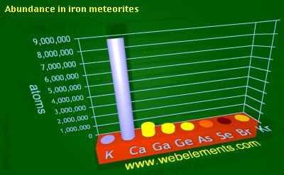 Image showing periodicity of abundance in iron meteorites (by atoms) for 4s and 4p chemical elements.