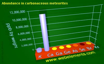 Image showing periodicity of abundance in carbonaceous meteorites (by weight) for 4s and 4p chemical elements.