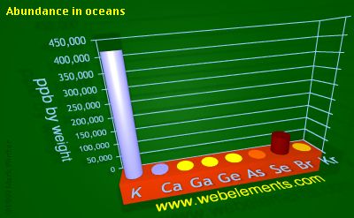 Image showing periodicity of abundance in oceans (by weight) for 4s and 4p chemical elements.