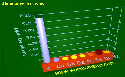 Image showing periodicity of abundance in oceans (by atoms) for 4s and 4p chemical elements.