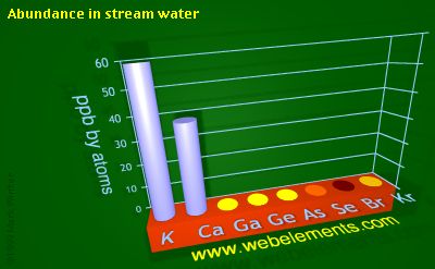 Image showing periodicity of abundance in stream water (by atoms) for 4s and 4p chemical elements.