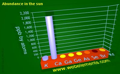 Image showing periodicity of abundance in the sun (by atoms) for 4s and 4p chemical elements.