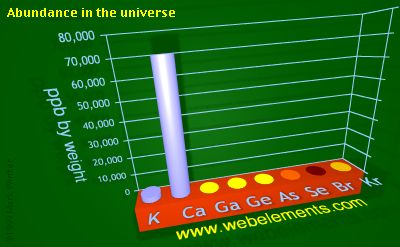 Image showing periodicity of abundance in the universe (by weight) for 4s and 4p chemical elements.