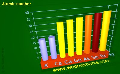 Image showing periodicity of atomic number for 4s and 4p chemical elements.