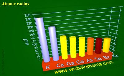 Image showing periodicity of atomic radii (Clementi) for 4s and 4p chemical elements.