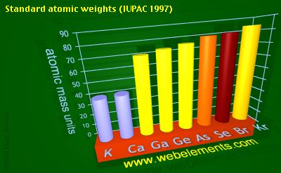 Image showing periodicity of standard atomic weights for 4s and 4p chemical elements.