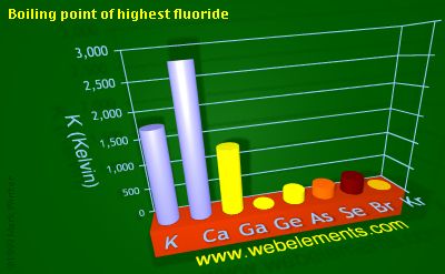 Image showing periodicity of boiling point of highest fluoride for 4s and 4p chemical elements.