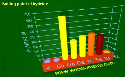 Image showing periodicity of boiling point of hydride for 4s and 4p chemical elements.