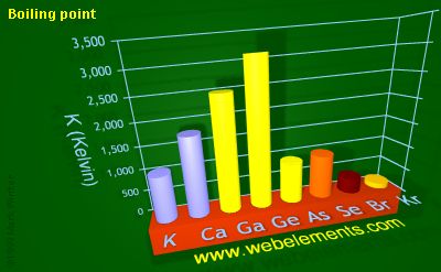 Image showing periodicity of boiling point for 4s and 4p chemical elements.