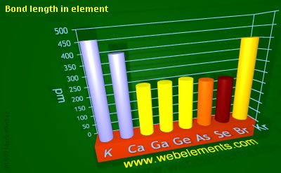 Image showing periodicity of bond length in element for 4s and 4p chemical elements.