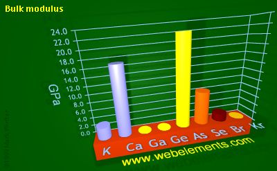 Image showing periodicity of bulk modulus for 4s and 4p chemical elements.