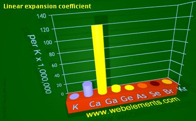 Image showing periodicity of linear expansion coefficient for 4s and 4p chemical elements.