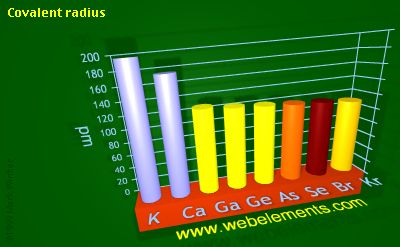 Image showing periodicity of covalent radius for 4s and 4p chemical elements.