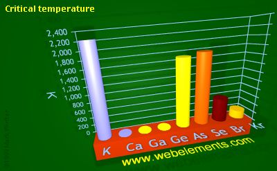 Image showing periodicity of critical temperature for 4s and 4p chemical elements.