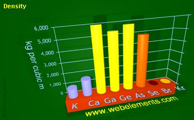 Image showing periodicity of density of solid for 4s and 4p chemical elements.