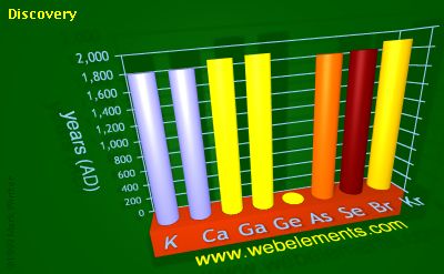 Image showing periodicity of discovery for 4s and 4p chemical elements.