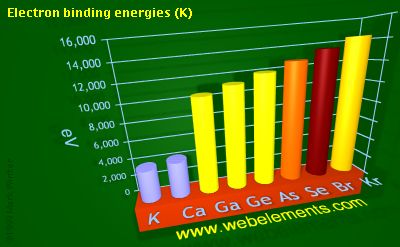 Image showing periodicity of electron binding energies (K) for 4s and 4p chemical elements.