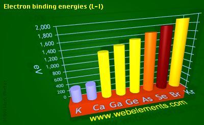 Image showing periodicity of electron binding energies (L-I) for 4s and 4p chemical elements.