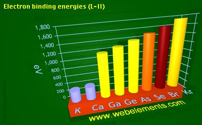 Image showing periodicity of electron binding energies (L-II) for 4s and 4p chemical elements.