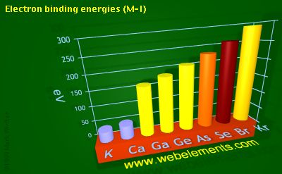 Image showing periodicity of electron binding energies (M-I) for 4s and 4p chemical elements.