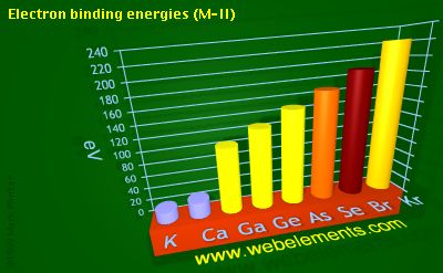 Image showing periodicity of electron binding energies (M-II) for 4s and 4p chemical elements.