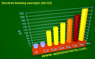 Image showing periodicity of electron binding energies (M-III) for 4s and 4p chemical elements.