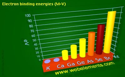 Image showing periodicity of electron binding energies (M-V) for 4s and 4p chemical elements.