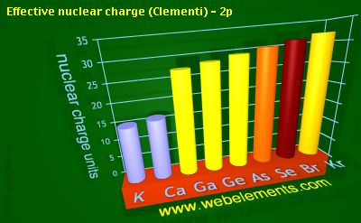 Image showing periodicity of effective nuclear charge (Clementi) - 2p for 4s and 4p chemical elements.