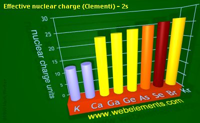 Image showing periodicity of effective nuclear charge (Clementi) - 2s for 4s and 4p chemical elements.