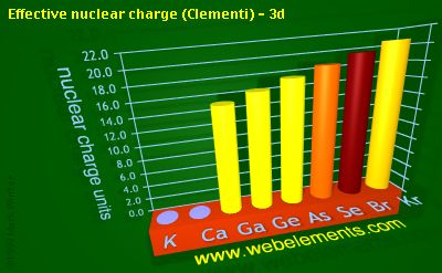 Image showing periodicity of effective nuclear charge (Clementi) - 3d for 4s and 4p chemical elements.