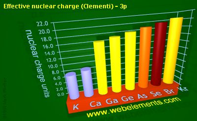 Image showing periodicity of effective nuclear charge (Clementi) - 3p for 4s and 4p chemical elements.