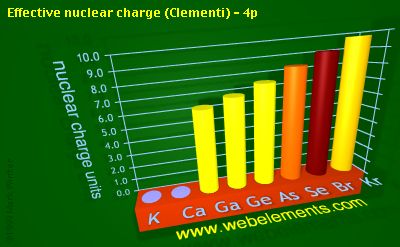 Image showing periodicity of effective nuclear charge (Clementi) - 4p for 4s and 4p chemical elements.