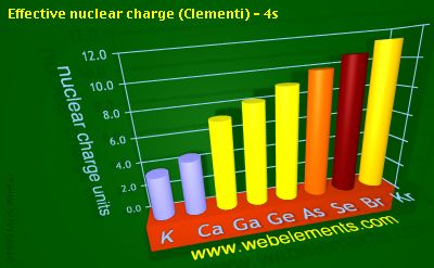 Image showing periodicity of effective nuclear charge (Clementi) - 4s for 4s and 4p chemical elements.