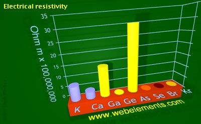 Image showing periodicity of electrical resistivity for 4s and 4p chemical elements.