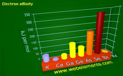 Image showing periodicity of electron affinity for 4s and 4p chemical elements.