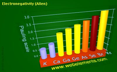 Image showing periodicity of electronegativity (Allen) for 4s and 4p chemical elements.