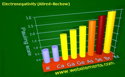 Image showing periodicity of electronegativity (Allred-Rochow) for 4s and 4p chemical elements.