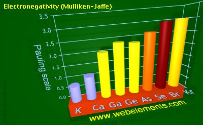 Image showing periodicity of electronegativity (Mulliken-Jaffe) for 4s and 4p chemical elements.