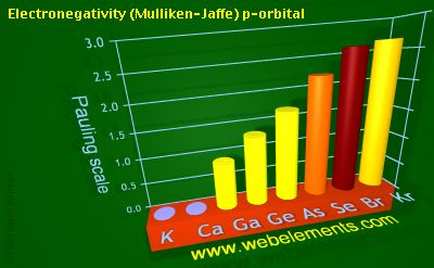 Image showing periodicity of electronegativity (Mulliken-Jaffe) p-orbital for 4s and 4p chemical elements.