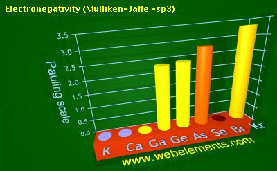 Image showing periodicity of electronegativity (Mulliken-Jaffe - sp<sup>3</sup>) for 4s and 4p chemical elements.