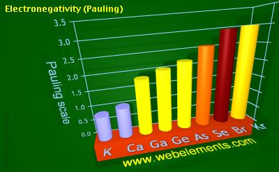 Image showing periodicity of electronegativity (Pauling) for 4s and 4p chemical elements.