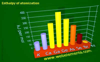 Image showing periodicity of enthalpy of atomization for 4s and 4p chemical elements.