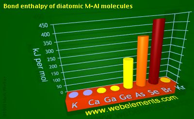 Image showing periodicity of bond enthalpy of diatomic M-Al molecules for 4s and 4p chemical elements.