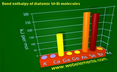 Image showing periodicity of bond enthalpy of diatomic M-Bi molecules for 4s and 4p chemical elements.